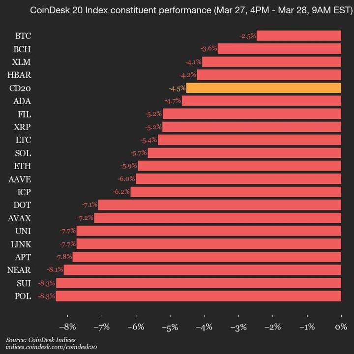 CoinDesk 20 Index Drops 4.5% Amid Declining Assets