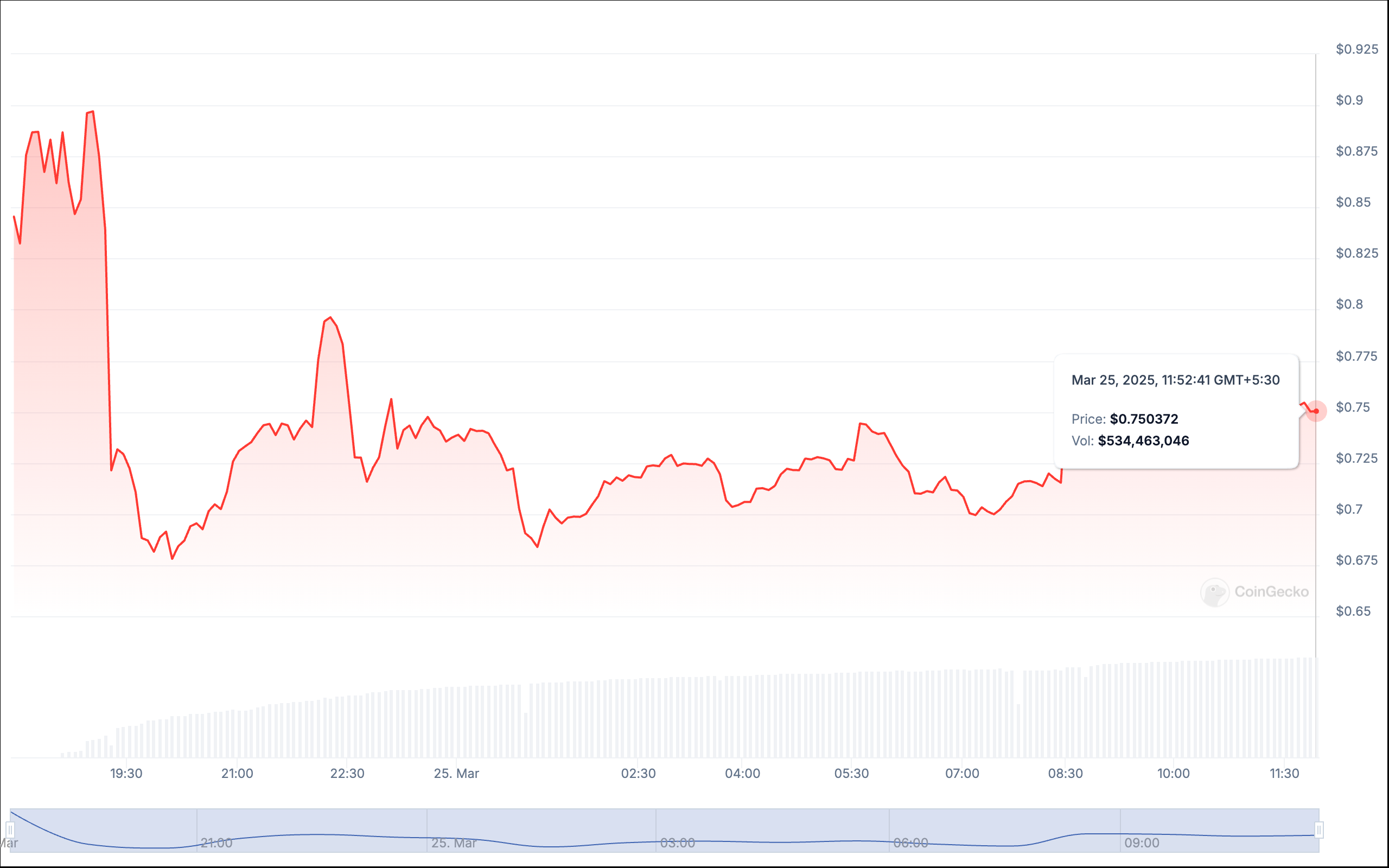 Nillion’s NIL Token Drops 12% Post-Launch, But ‘Blind Computing’ Shines