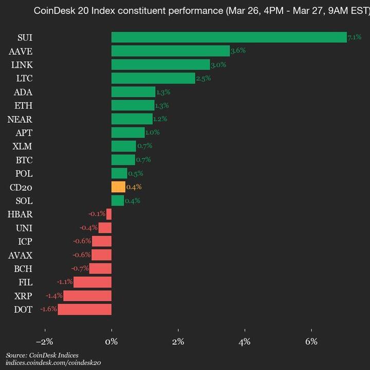 SUI Rises 7.1% in CoinDesk 20 Performance Update